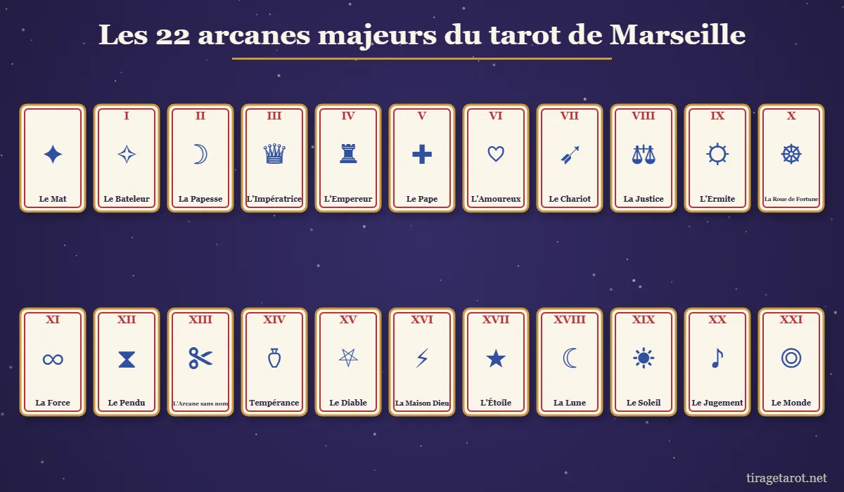 Les 22 arcanes majeurs du tarot de Marseille, du Mat au Monde