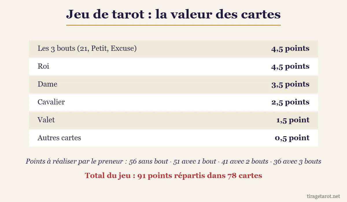 Jeu de tarot : la valeur des cartes et les points à réaliser