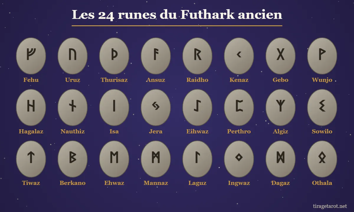 Les 24 runes du Futhark ancien utilisées pour le tirage des runes