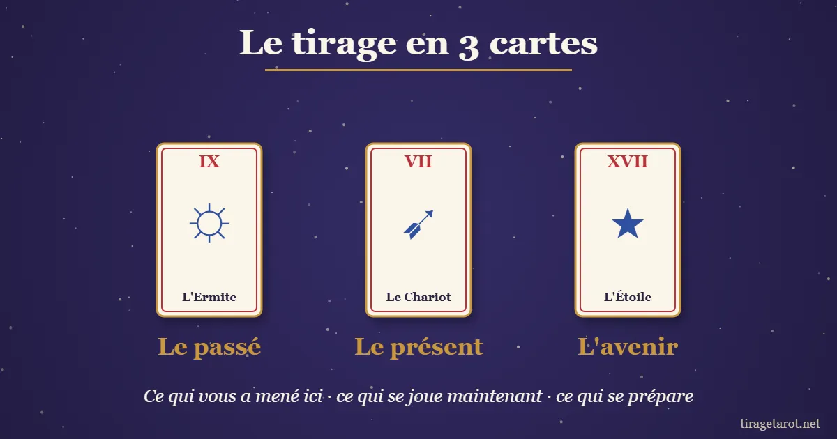 Tirage tarot en 3 cartes : le passé, le présent et l'avenir